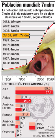 Se alcanzaron los 7 mil millones de pobladores