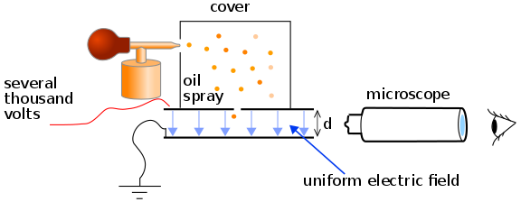 Charge of the Electron