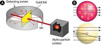 Rutherford's gold foil experiment