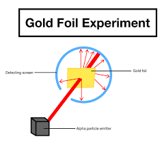 Rutherfords gold foil experiment