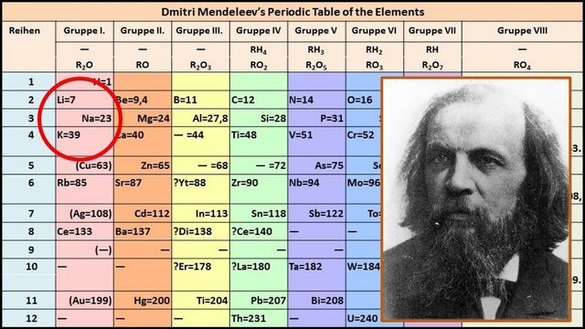 Mendeleev's Pd. Table