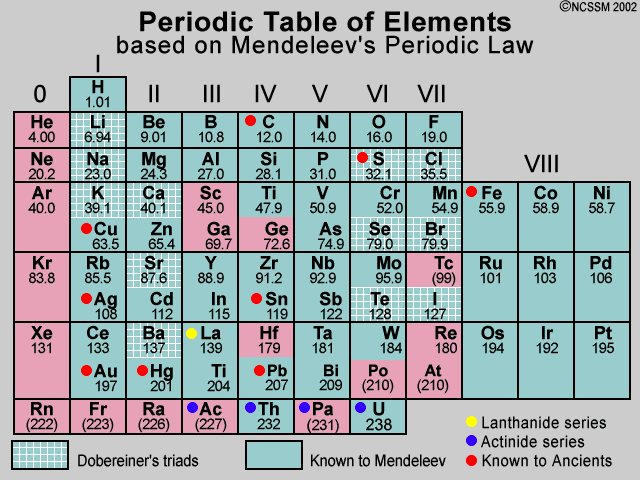 Mendeleev's periotic table of the elements