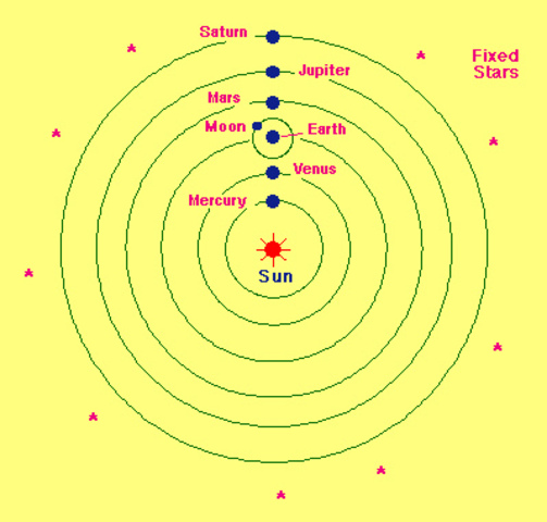 Heliocentric Theory