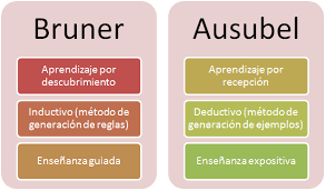 Definición del aprendizaje por Bruner