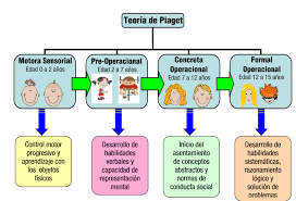 Algunas revisiones experimentales a la teoría de Piaget