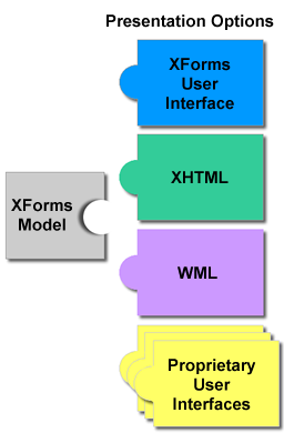 HTML 4.01 Y XFORMS