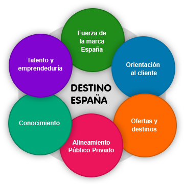 Plan Nacional e Integral del Turismo (PNIT)