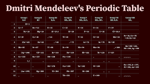 Mendeleev's Pd. Table