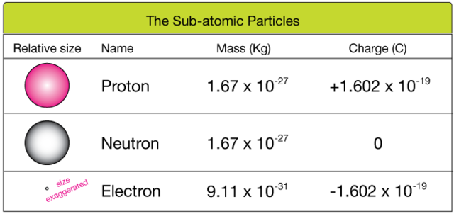 Charge of the electron