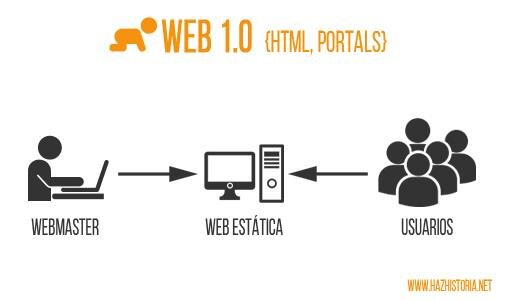 La web 1.0
