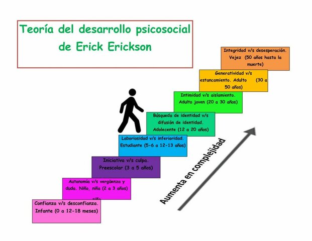 Teoría psicosocial