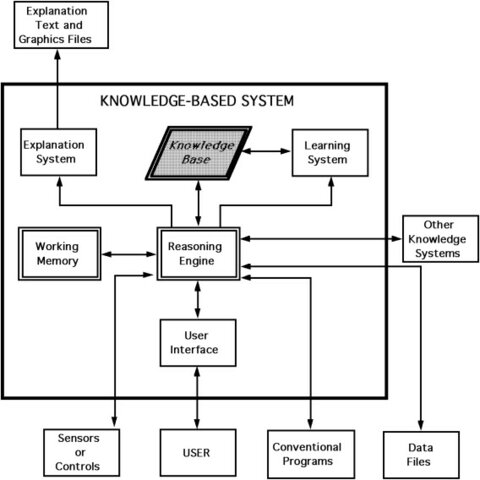 Sistemas baseados no conhecimento
