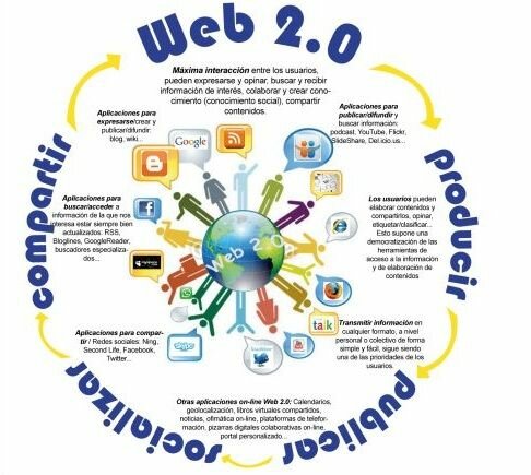 Se presenta la web 2.0