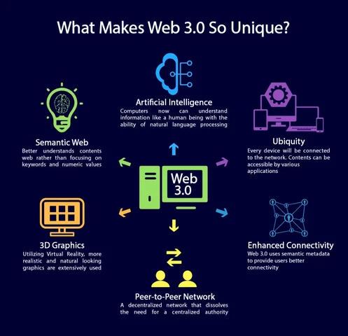 La web 3.0 permite