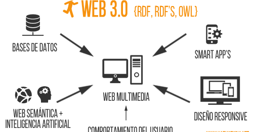 La web 3.0
