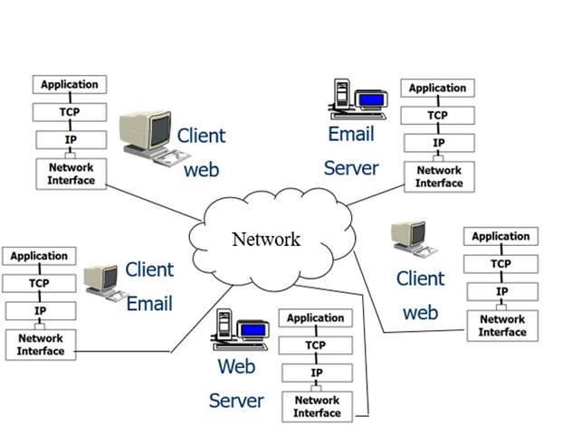 Primeros protocolos de Internet