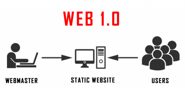 Surge la web 1.0.