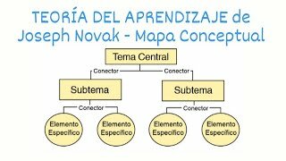 Teoría del Mapa Conceptual Joseph Novak