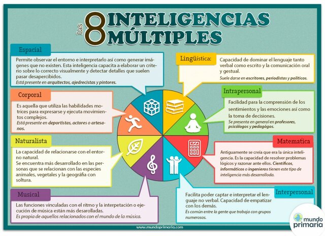 Teoría de las inteligencias múltiples Howard Gardner