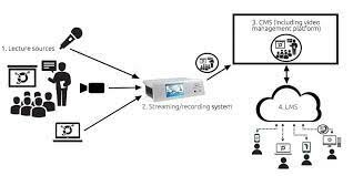 The Start Of Lecture Capture System