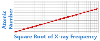 Mosley's Atomic Number