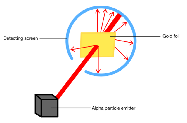 Rutherford's Gold Foil Experiment