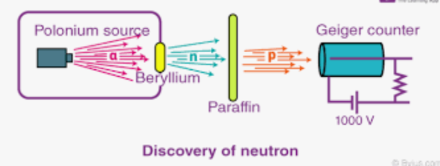 Discovery of the Neutron