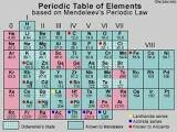 mendeleevs pd. table