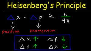 Heisenberg uncertainty Principle