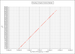 Mosley's Atomic Number