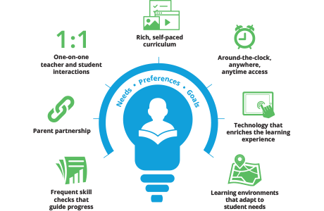PERSONALIZED LEARNING