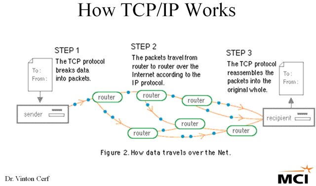 TCP/IP