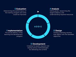 ADDIE Model is Developed