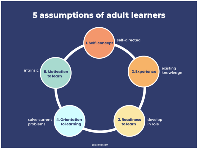 Knowles 5 Assumptions of Andragogy
