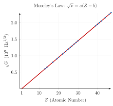 Moseley's Atomic Numbers
