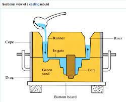 Abraham Darby - Sand Casting