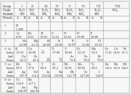 Mendeleev's Pd. Table