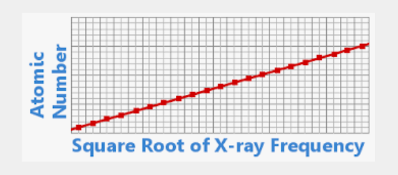 Mosley's Atomic Numbers