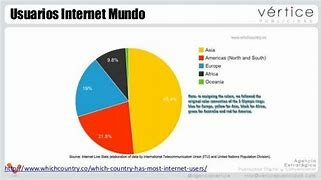 Situación del internet