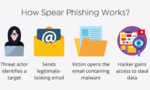Spear Phishing