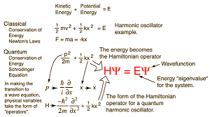 Schroding Equation