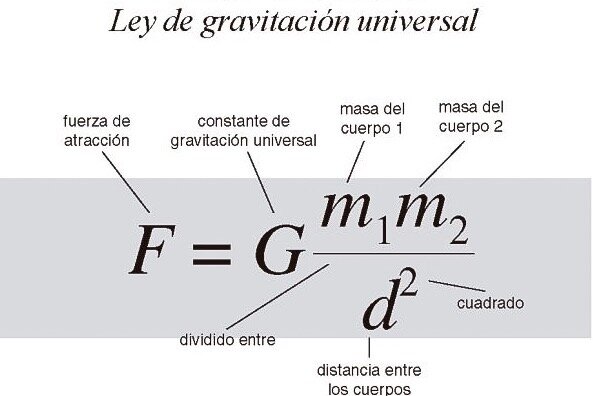 Descubrimiento de la Ley de la gravitación universal