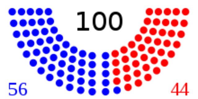 Senate Split