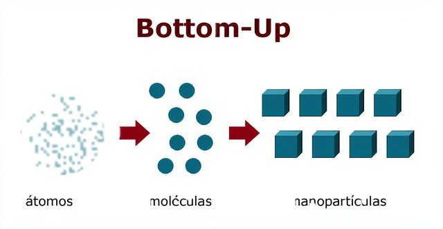 Nanotecnología (bottom up)