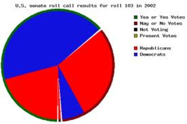 PIe Chart Of 103rd congress