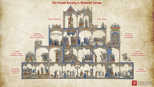 Distinction of social classes in feudalism