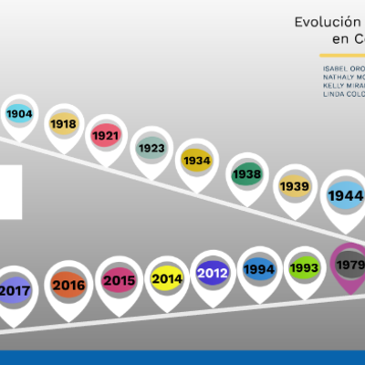 Timeline: Evolución en la Seguridad y Salud en el Trabajo