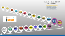 Timeline: Evolución en la Seguridad y Salud en el Trabajo