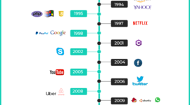 Timeline: Linea Del Tiempo Sobre El Contenido Historia De La Word Wide Web