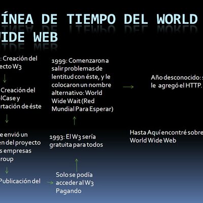Timeline: Línea del tiempo sobre el contenido Historia de la Internet y de la Word Wide Web.